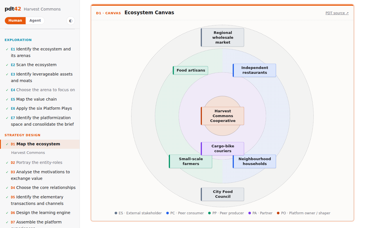 The Ecosystem Canvas of Harvest Commons: the cooperative in the centre, partners, producers and consumers, stakeholders on the outer ring